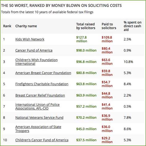 Worst Charities to Donate to in Canada .